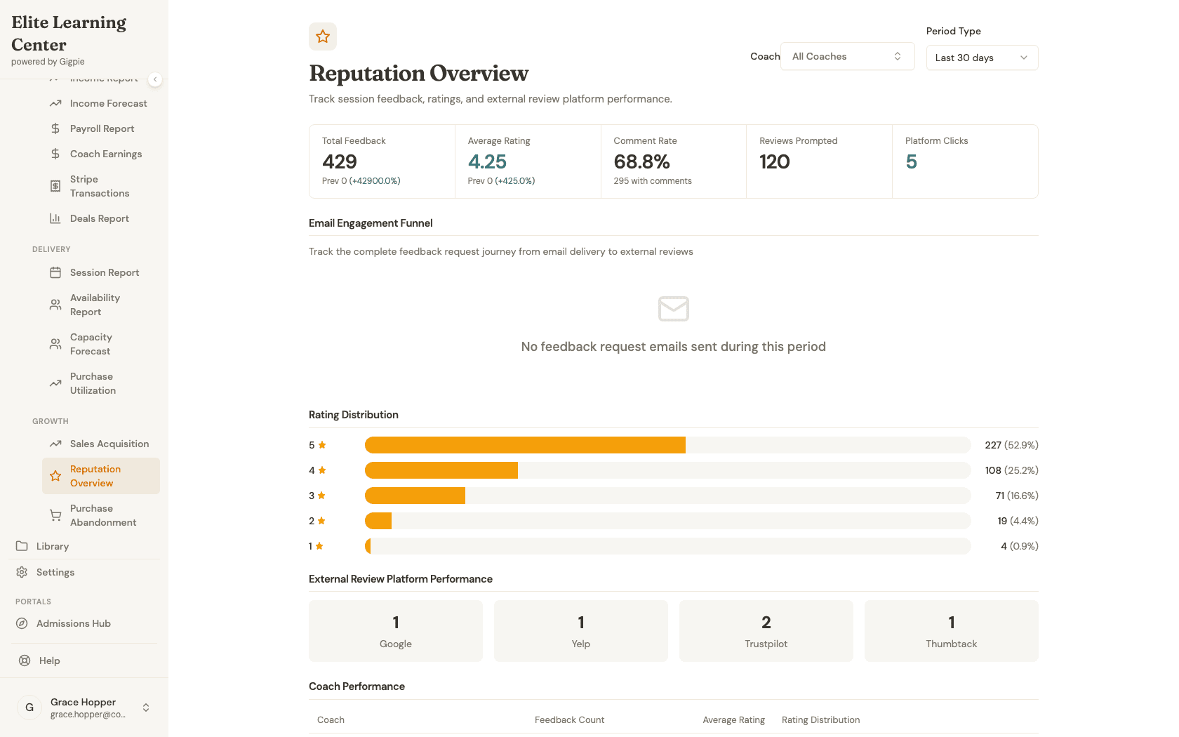 Reputation Overview report showing total feedback, average rating, comment rate, reviews prompted, platform clicks, rating distribution bars, and external review platform performance