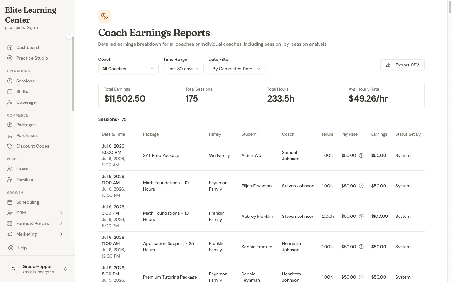 Gigpie coach earnings report showing $11,502.50 in total earnings across 175 sessions with per-coach breakdown