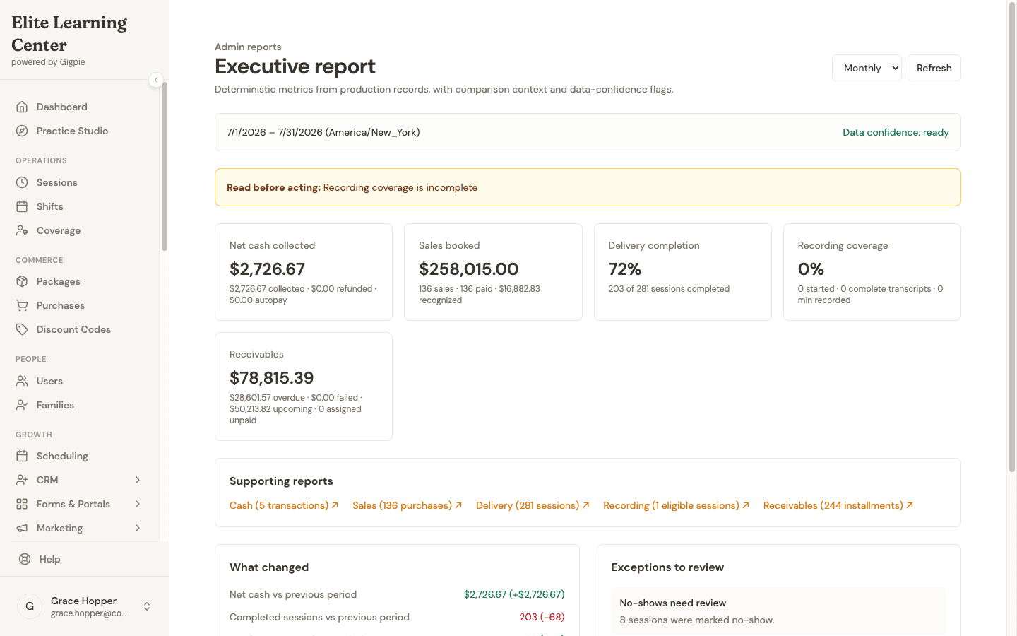 Gigpie executive report showing revenue, delivery rate, and receivables