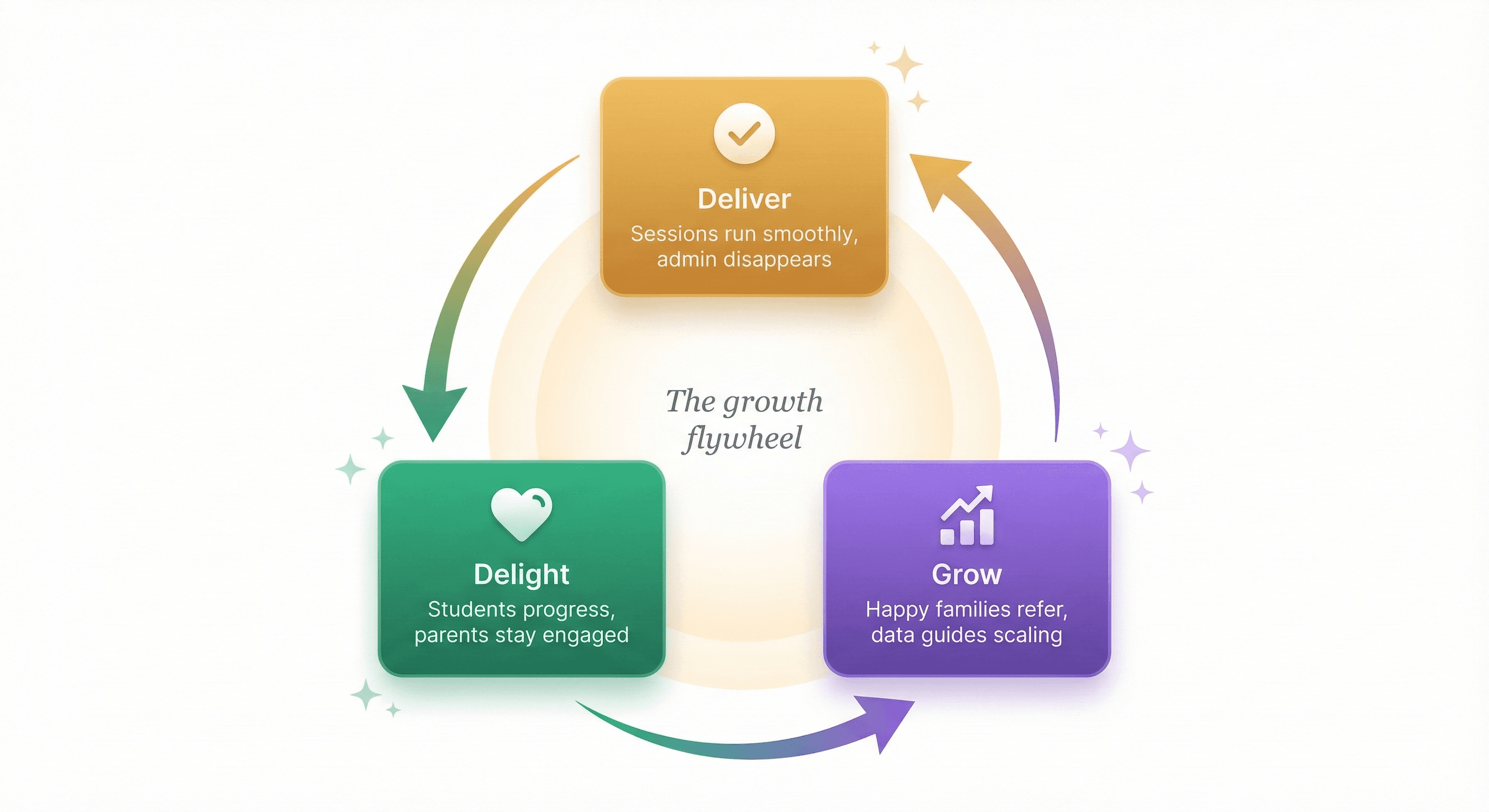 The growth flywheel: Deliver great sessions, Delight families, Grow your business