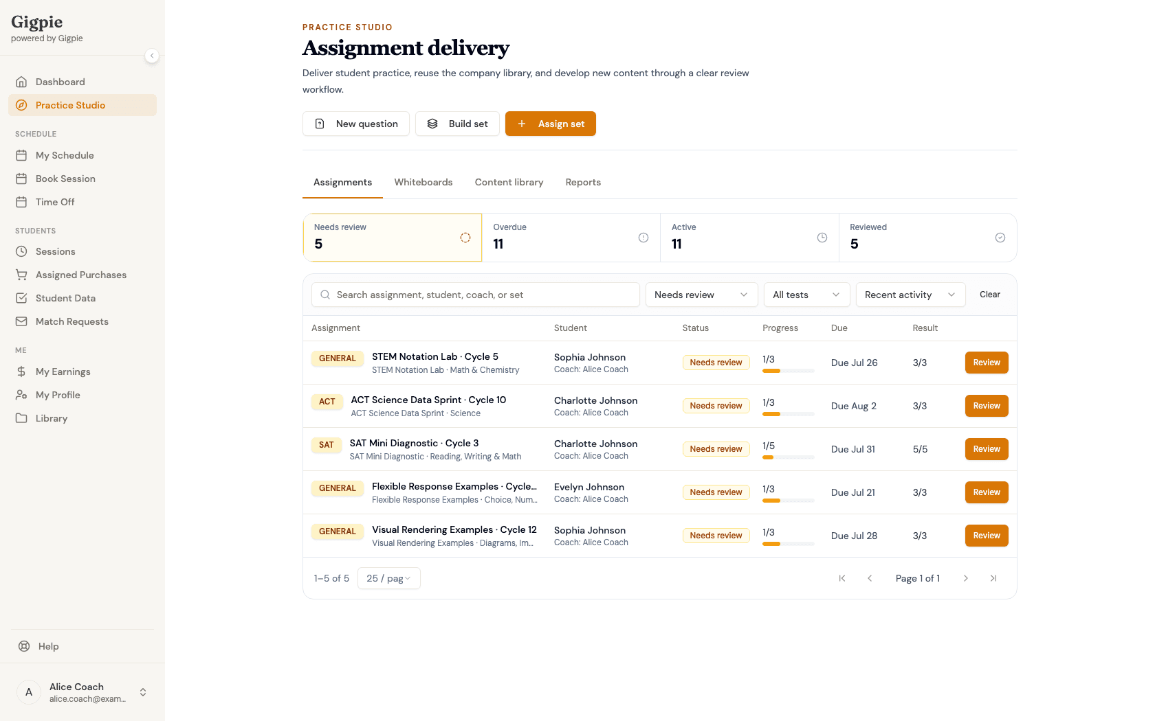 Assignment queue filtered to Needs review, listing five submitted attempts with a Review button on each row